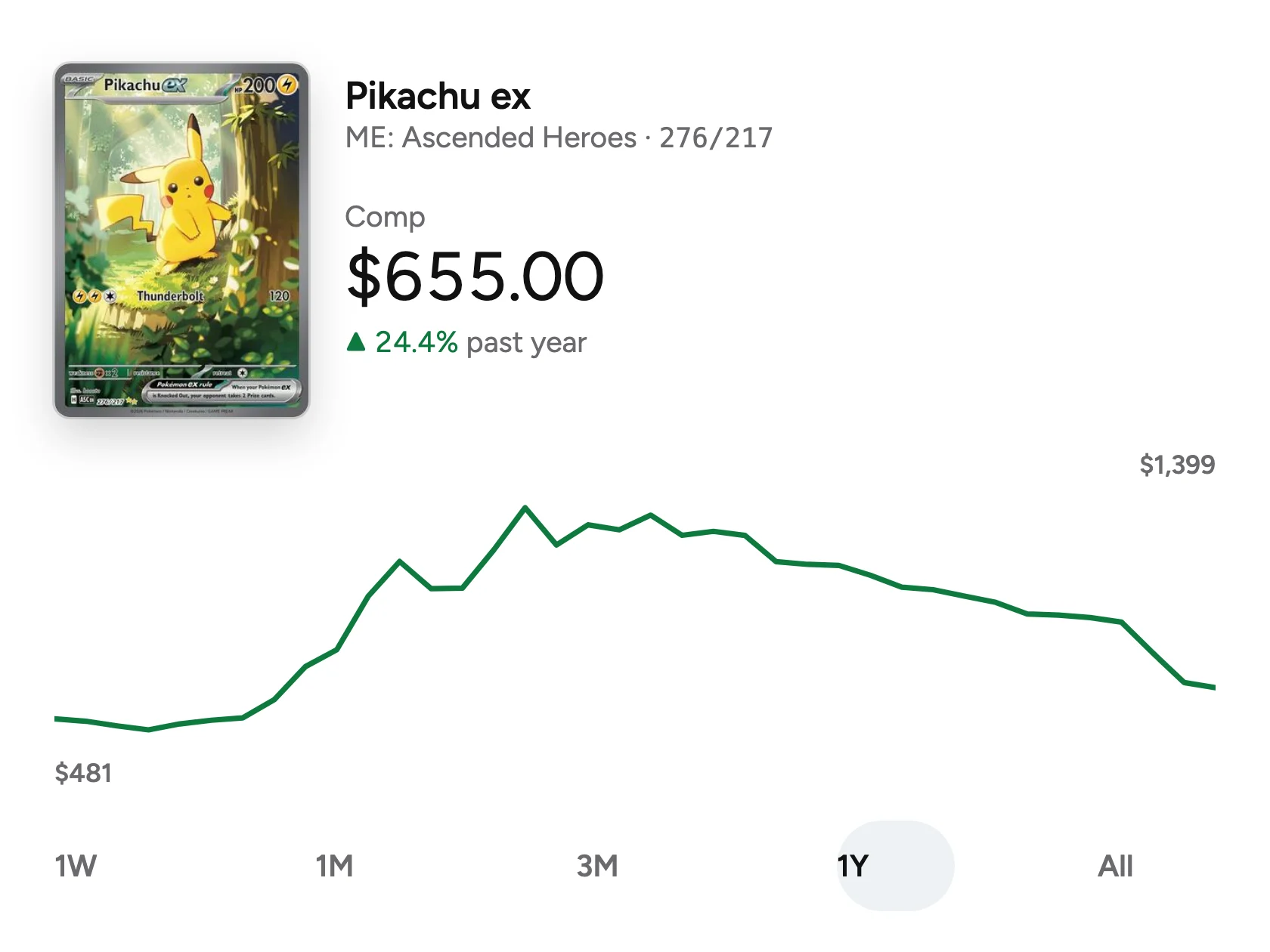 Margin's card page: Pikachu ex, comp $655.00, up 24.4% over the past year, with its graph